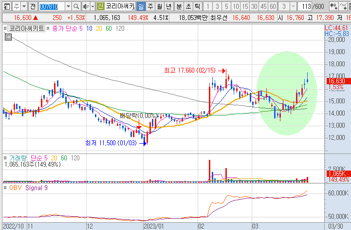 코리아써키트-주식-차트