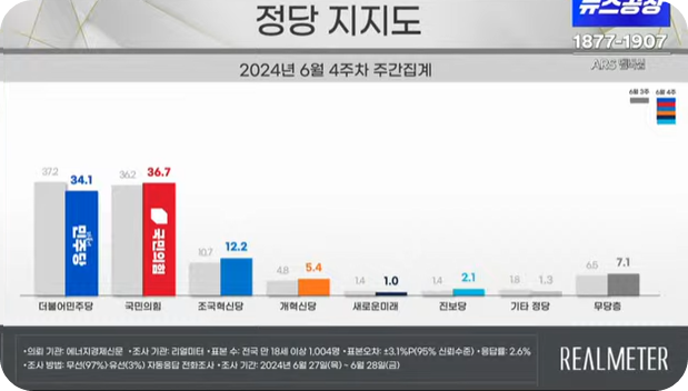 윤석열여론조사3