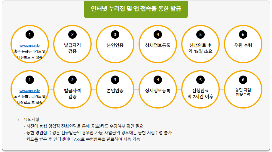 문화누리카드 사용처 충전 잔액조회 온라인 신청