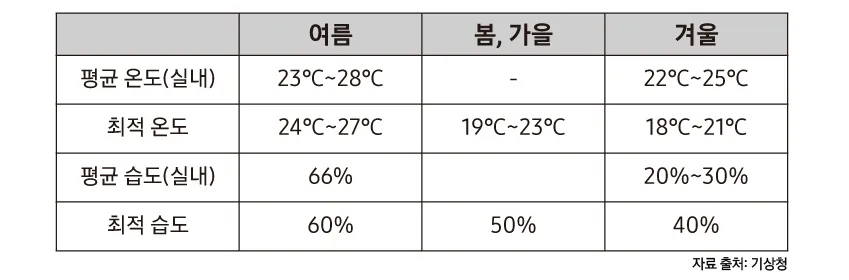 여름철 실내 적정 습도 완벽 관리 가이드_4