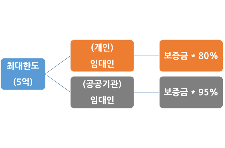 상세조건(22.2.1~28일 실행분) ABL생명 전세대출 13
