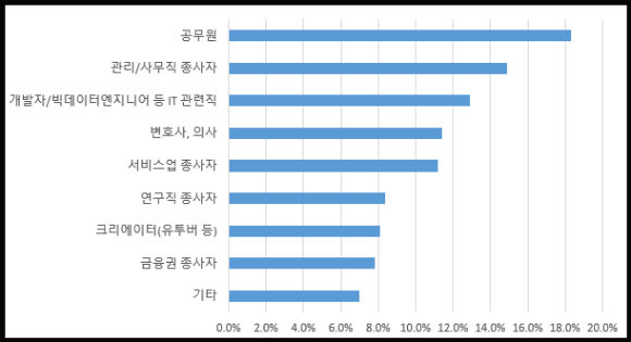 정렬 순서 및 레이블 위치 수정 후 완성 차트