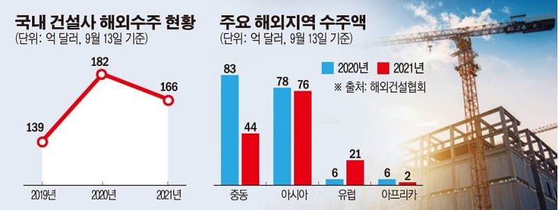  어쩌나!...계속되는 해외건설 수주 부진...중동은 전멸?