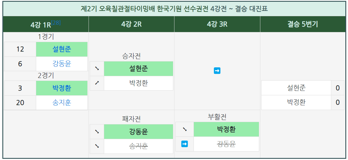 제2기 5육七 관절타이밍 4강 부활전