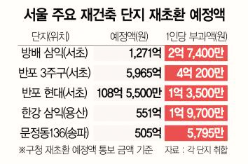  재건축 초과이익 환수제, 이렇게 뜯어가고 저렇게 뜯어가고