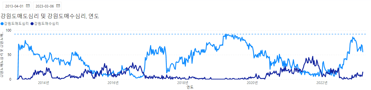 강원도 구매기분