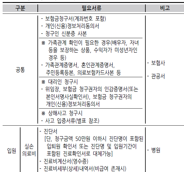 D손보 청구서류 약관안내