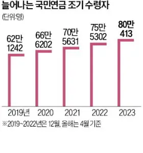  숫자로 보는 국민연금 조기수령의 이유와 방법