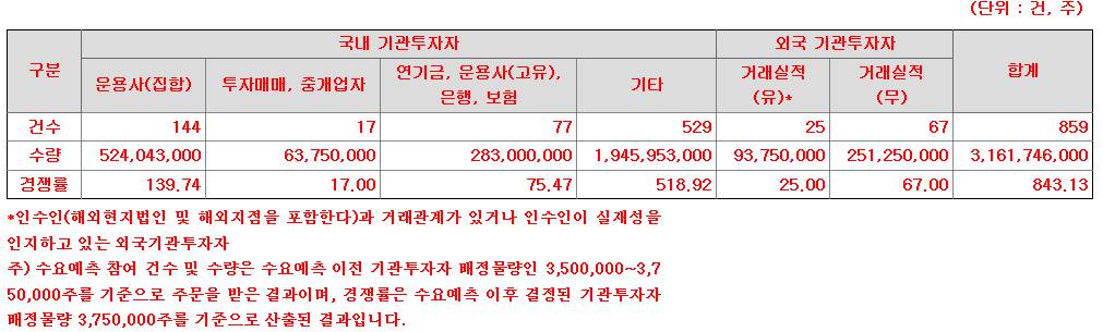 db금융스팩10호 수요예측
