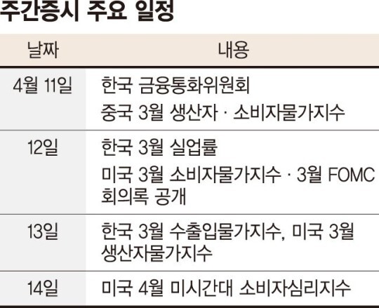  美 SVB 파산후 첫 실적 발표... CPI·FOMC 의사록도 가늠자 [주간 증시 전망]