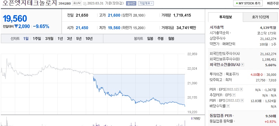  (394280) 오픈엣지테크놀로지 주가 전망 적자 지속 주가 급락 저점은?