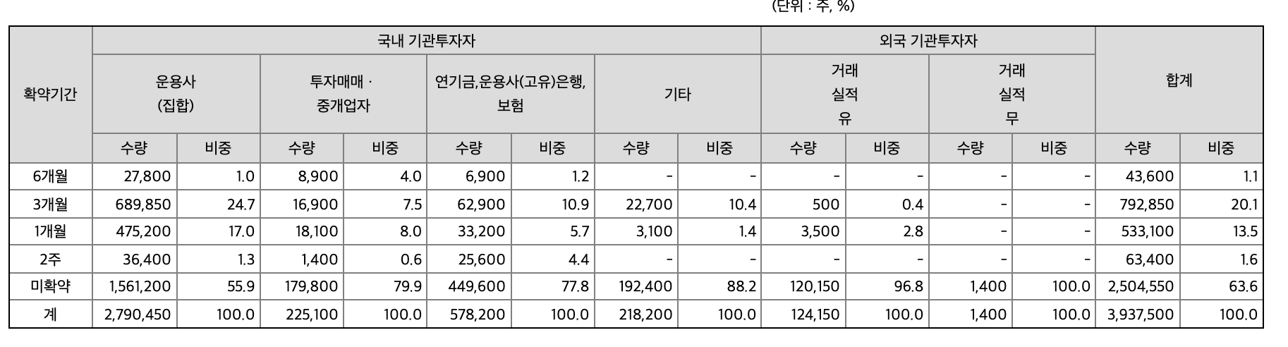 의무보유확약기간