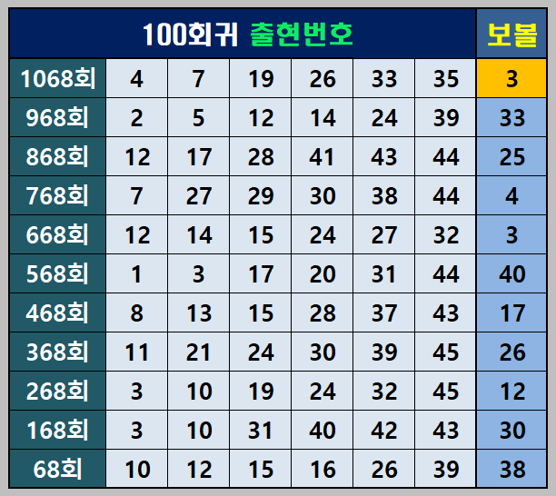 100 회귀 출현 번호