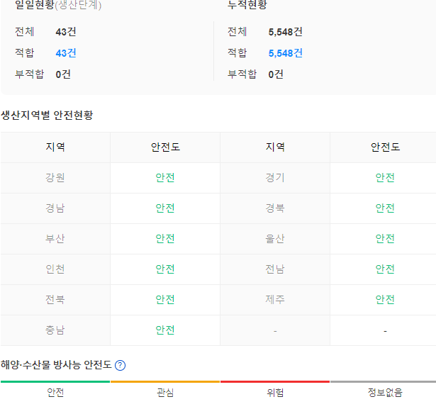  한국 수산물 방사능 안전 정보, 생선 방사능 세슘 농도 확인 사이트