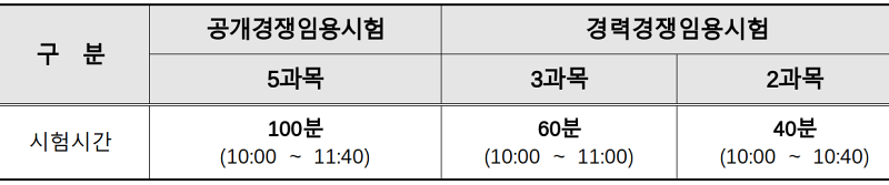 제1․2차 시험(병합실시): 선택형 필기시험(객관식 4지 택 1형&#44; 과목별 20문항)