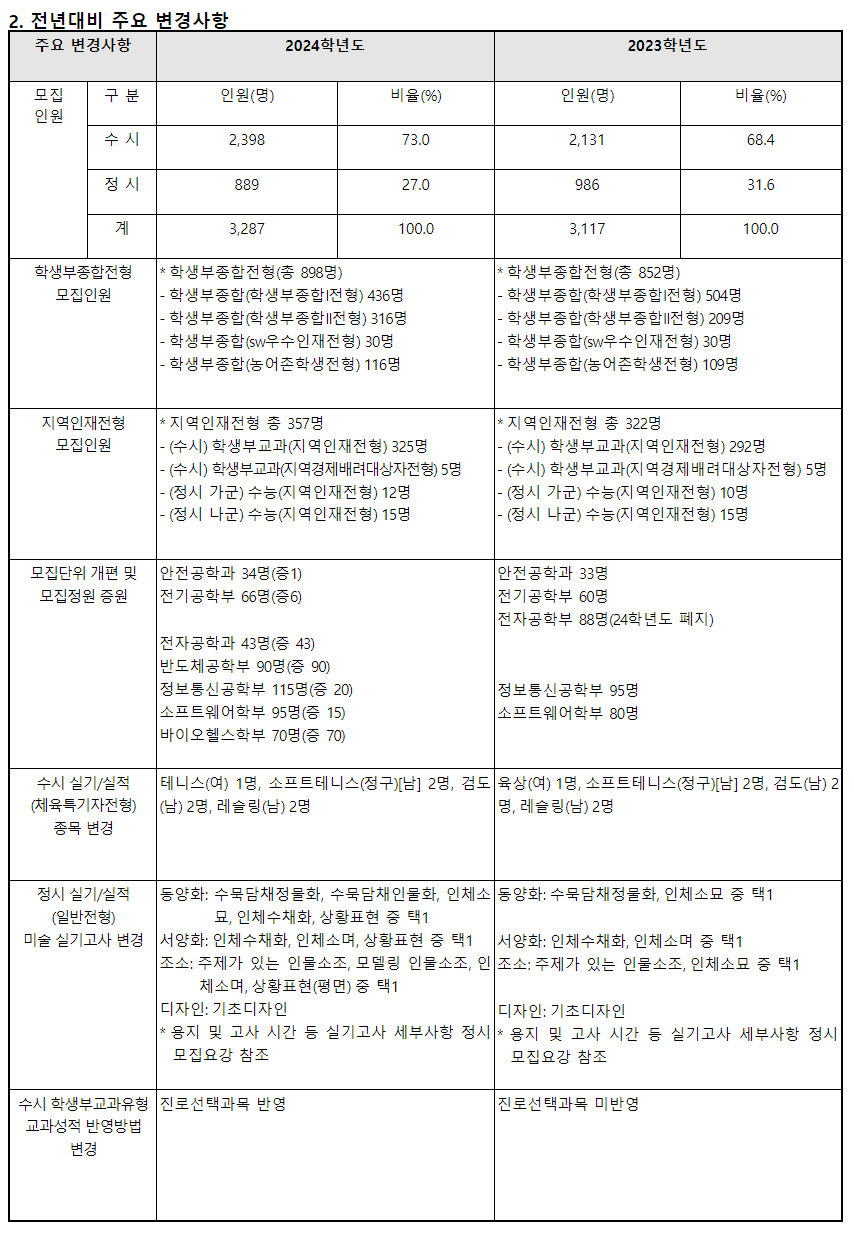 2024학년도 충남대학교 수시전형 전년 대비 주요 변경사항