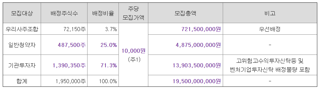 에스켐 공모주 수요예측결과 상장일