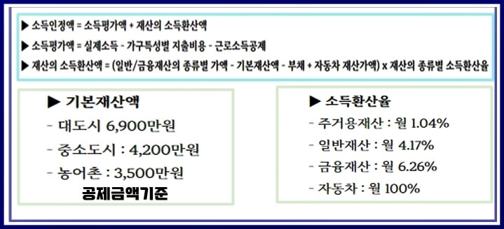 차상위 조건 소득인정액 계산방법을 나열한 표