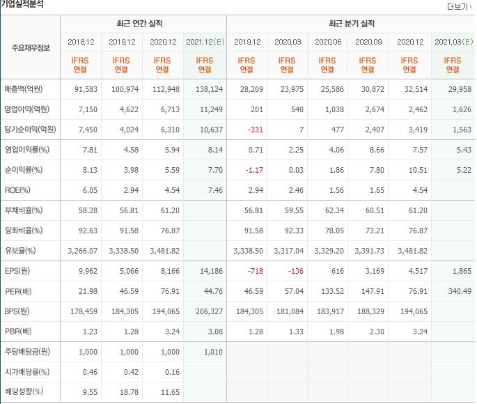 삼성SDI 재무제표 이미지