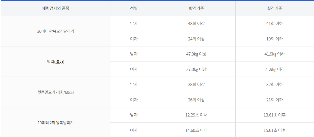 교정직공무원 체력시험 합격기준&#44;실격기준정보 사진