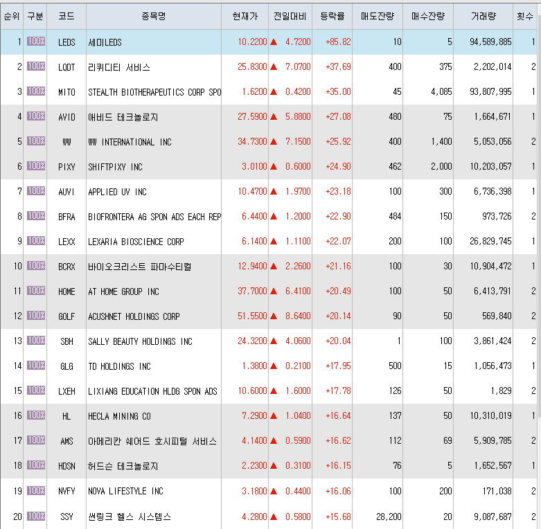 5월6일 미국주식 상승률 상위 종목 TOP 300