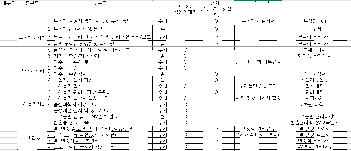  품질 직무분장 매트릭스