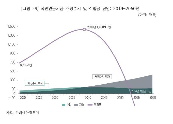 국민연금기금 재정상태