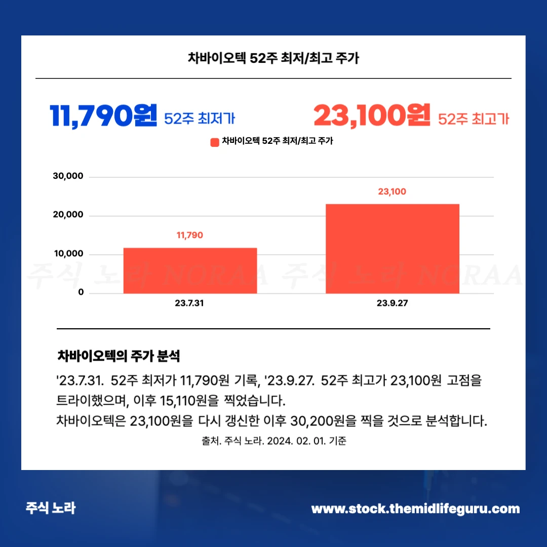 차바이오텍 월봉 차트 및 52주 최저 최고가