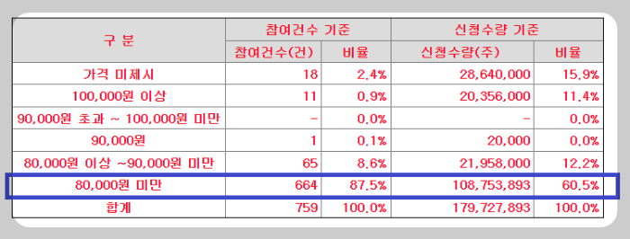 WCP-수요예측-신청가격분포