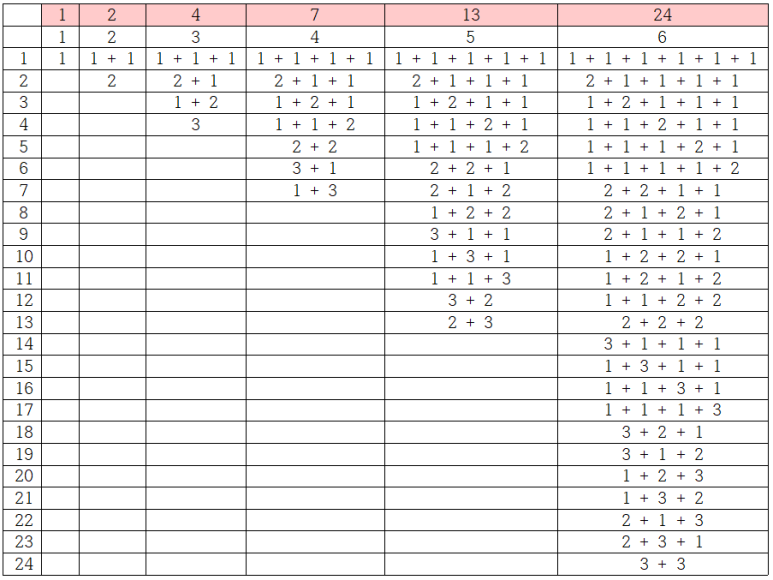  Baekjoon 15988 1, 2, 3 더하기 3 JAVA