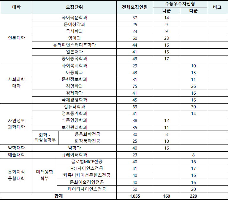 동덕여대 정시전형 2023학년도 동덕여대 정시전형 2023학년도
