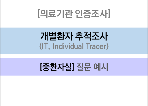 [의료기관 인증조사] 개별환자 추적조사(IT, Individual Tracer) 질문 예시_중환자실