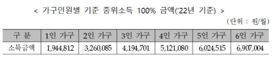 2022년 가구인원별 중위소득 안내