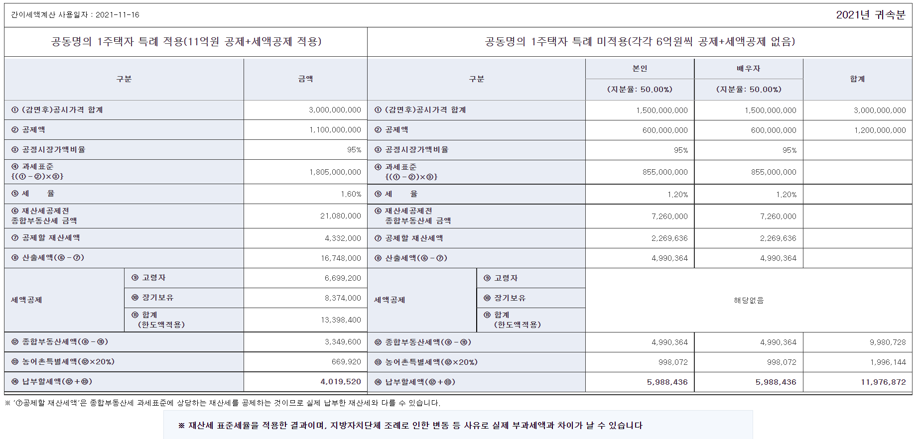 종부세-계산-결과-화면