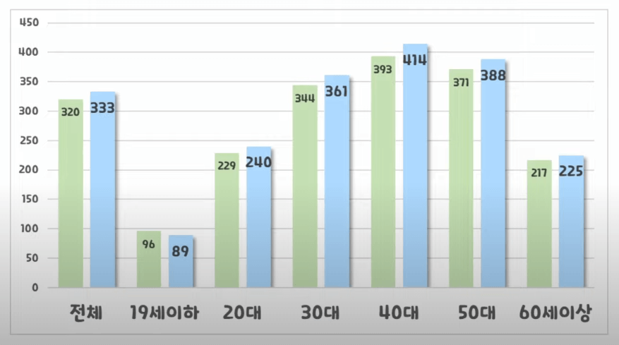 연령별 소득 전년과 비교