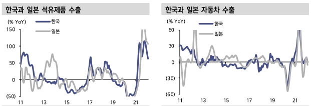 한국과 일본 석유제품 수출 / 한국과 일본 자동차 수출