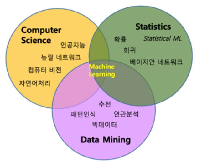  [Machine Learning] 머신 러닝에 대한 이해