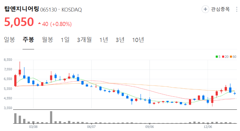 탑엔지니어링-주가-주봉