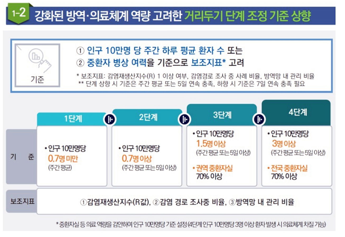  거리두기 4단계란 기준 총정리!