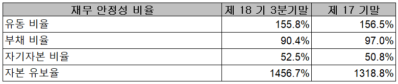 원익피앤이 2021년 3분기 재무 안정성 비율