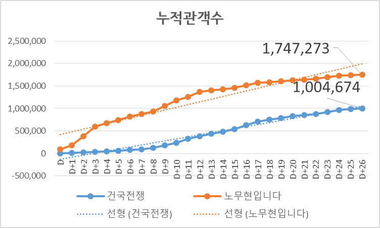 건국전쟁 100만 달성