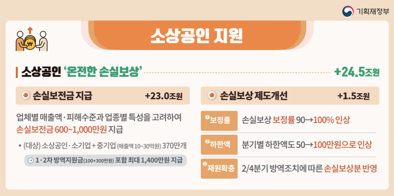  6차 마지막 재난지원금인 소상공인 600만원 방역지원금 그리고 추가경정예산안 정리 및 훑어보기!(방역지원금 언제 받을수 있을까?)