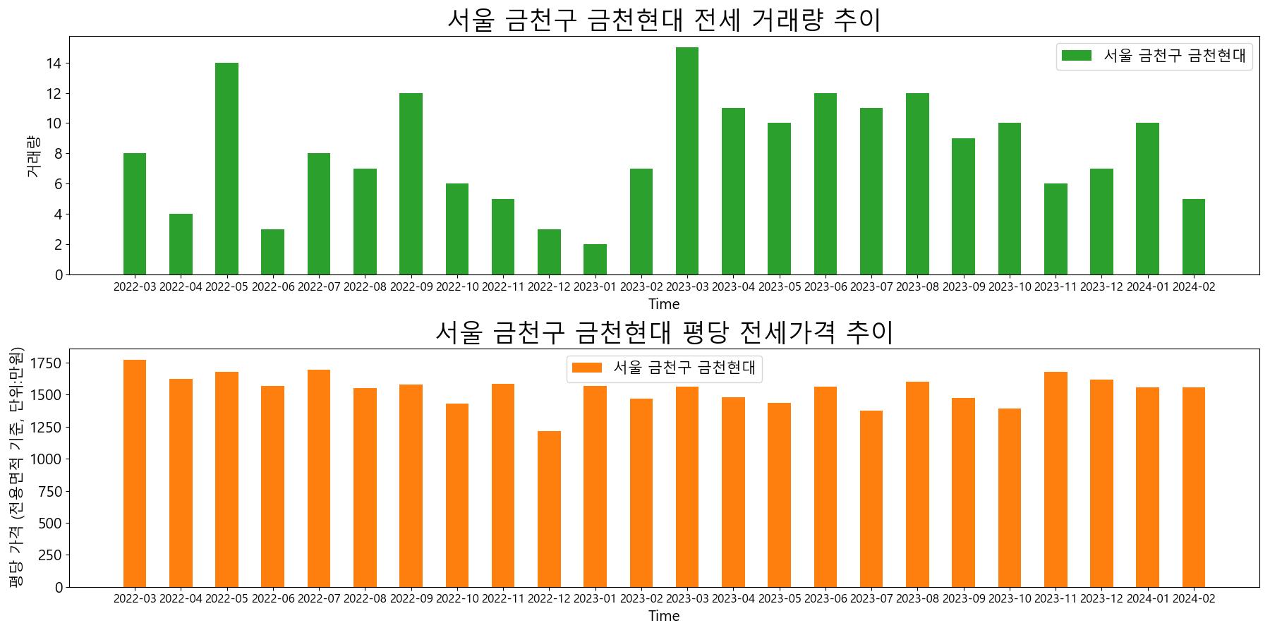 서울-금천구-금천현대-전세-거래량-및-전세가격-변동-추이