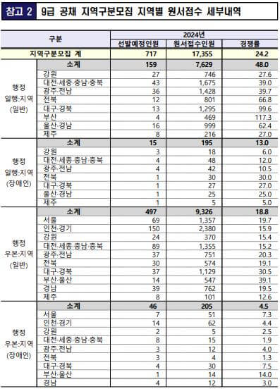 24년 국가직 공무원 9급 필기시험 가답안 경쟁률 합격선