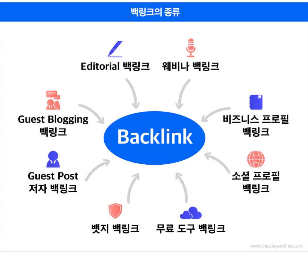  구글 상위 노출 방법..?(백링크,백링크 하는법,네이버 블로그,google maps,카카오뷰)