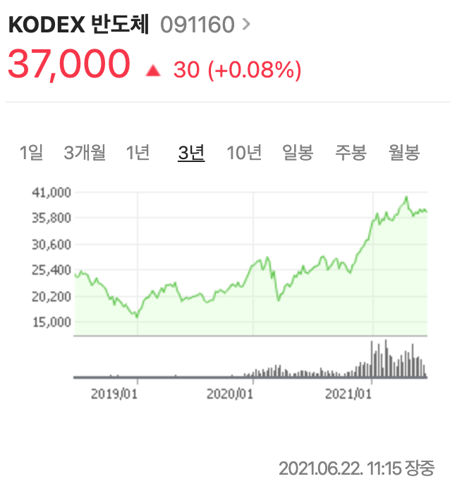  KODEX 반도체 분석