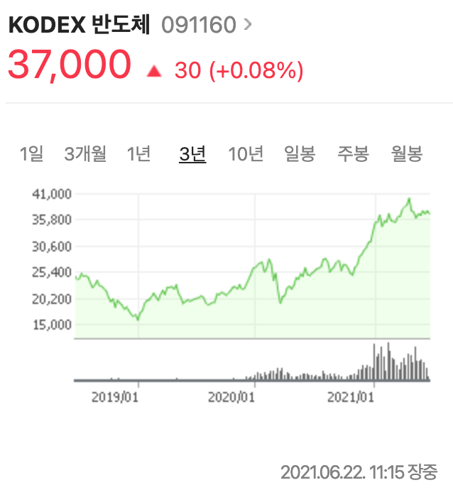 KODEX 반도체 주가그래프