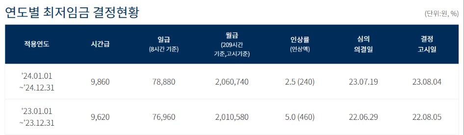 연도별 최저임금 결정현황