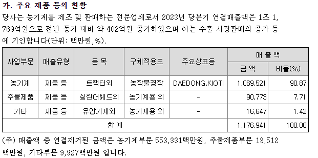 대동 주요제품별 매출 현황