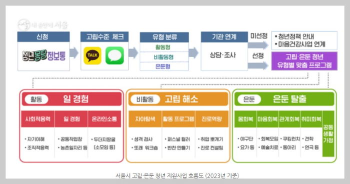 서울시청년지원서비스 은둔고립청년